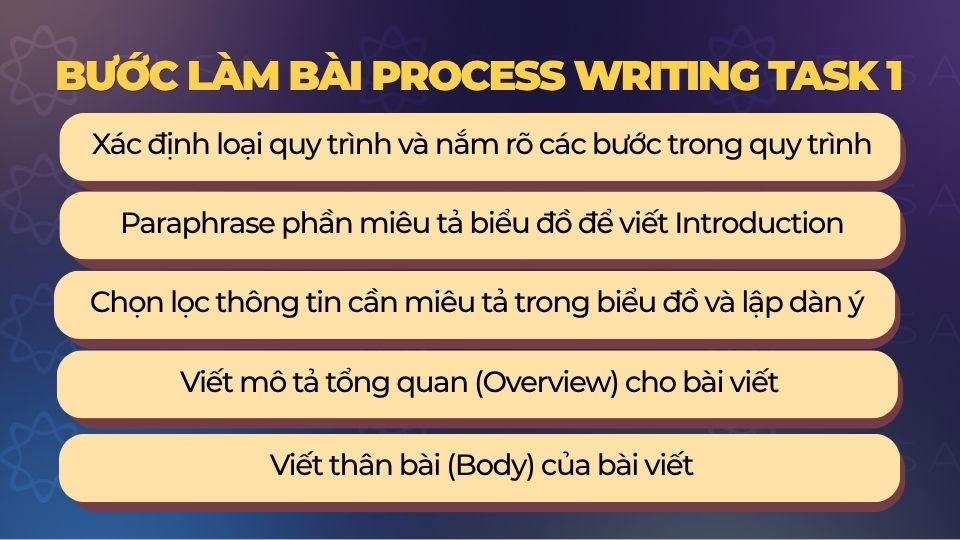 Có 5 bước giải dạng bài Process Writing Task 1x`x`x`x` Có 5 bước giải dạng bài Process Writing Task 1