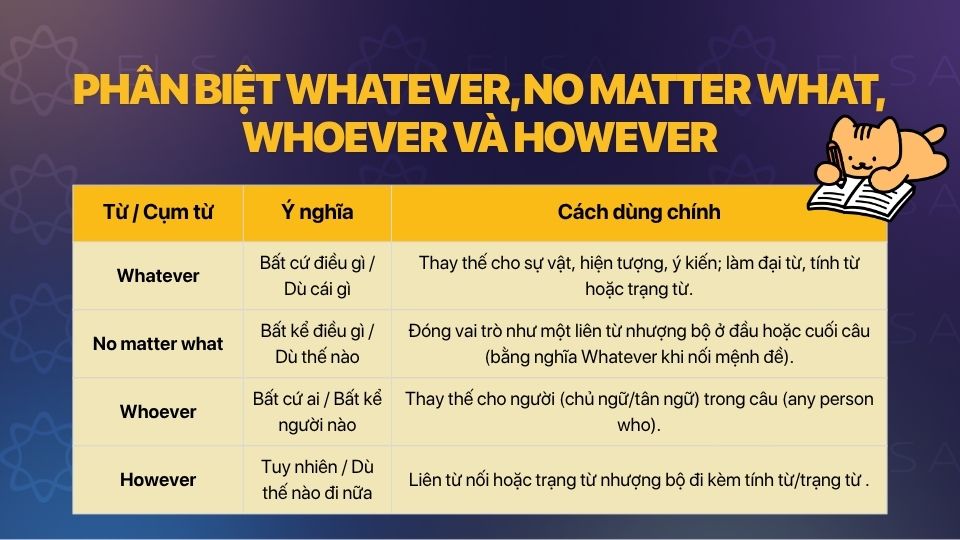 Phân biệt ngữ pháp và đối tượng thay thế giữa Whatever, Whoever, However và No matter what Phân biệt ngữ pháp và đối tượng thay thế giữa Whatever, Whoever, However và No matter what