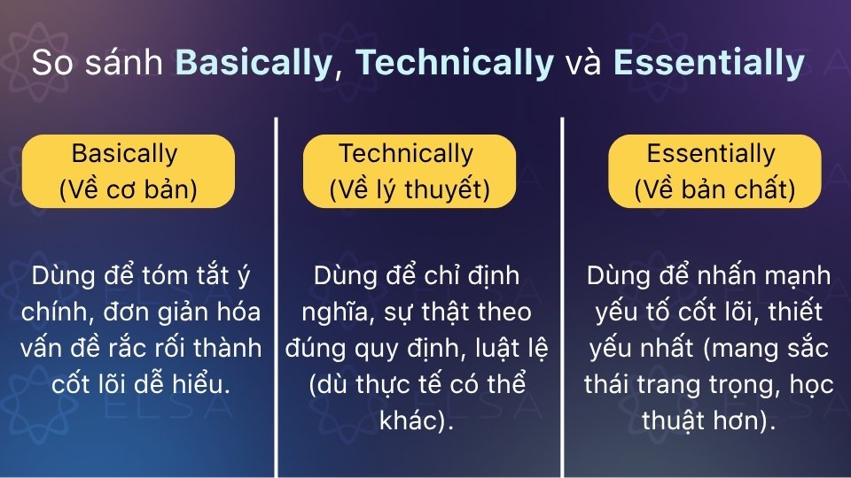 Basically tóm tắt cơ bản, Technically xét lý thuyết, Essentially chỉ bản chất