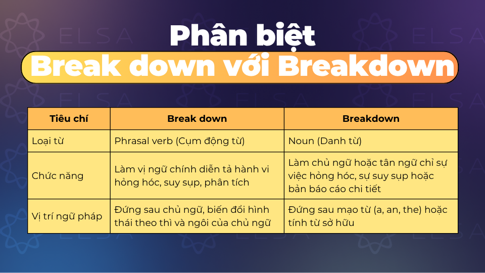 Phân biệt Break down với Breakdown Phân biệt Break down với Breakdown
