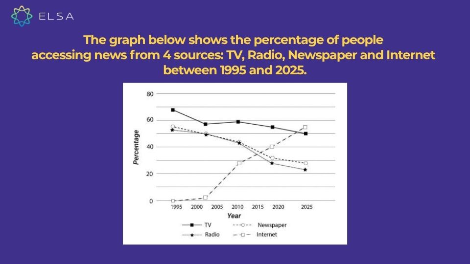 Dạng Writing IELTS Line graph nhiều hơn 3 đường Dạng Writing IELTS Line graph nhiều hơn 3 đường