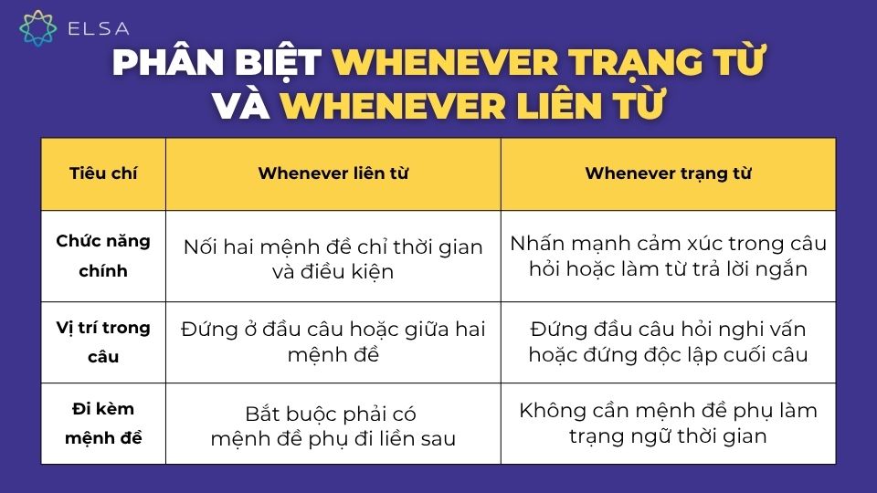 Phân biệt cấu trúc Whenever liên từ và trạng từ Phân biệt cấu trúc Whenever liên từ và trạng từ