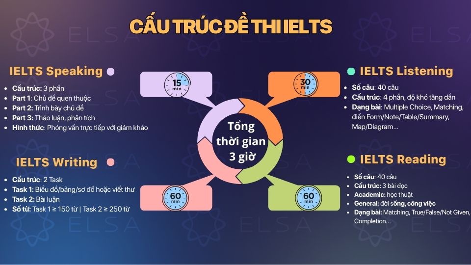 Cấu trúc đề thi IELTS gồm Listening, Reading, Writing và Speaking Cấu trúc đề thi IELTS gồm Listening, Reading, Writing và Speaking