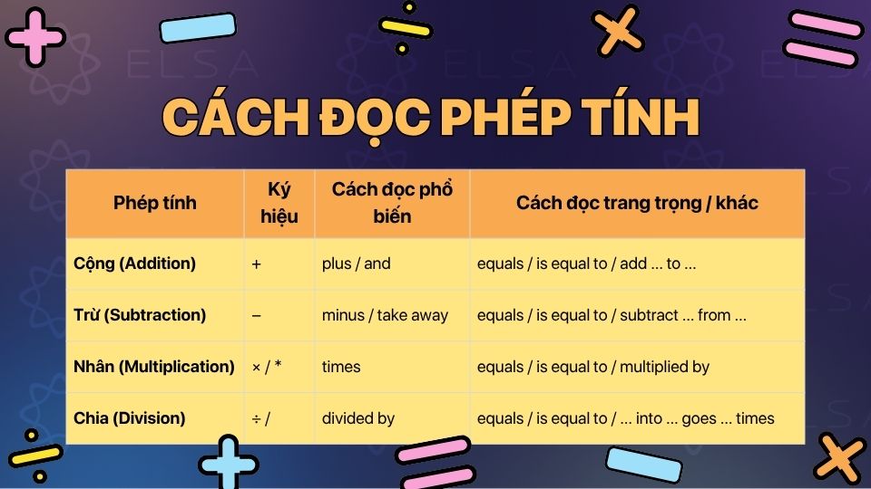 Cách đọc phép tính cộng trừ nhân chia trong tiếng Anh Cách đọc phép tính cộng trừ nhân chia trong tiếng Anh