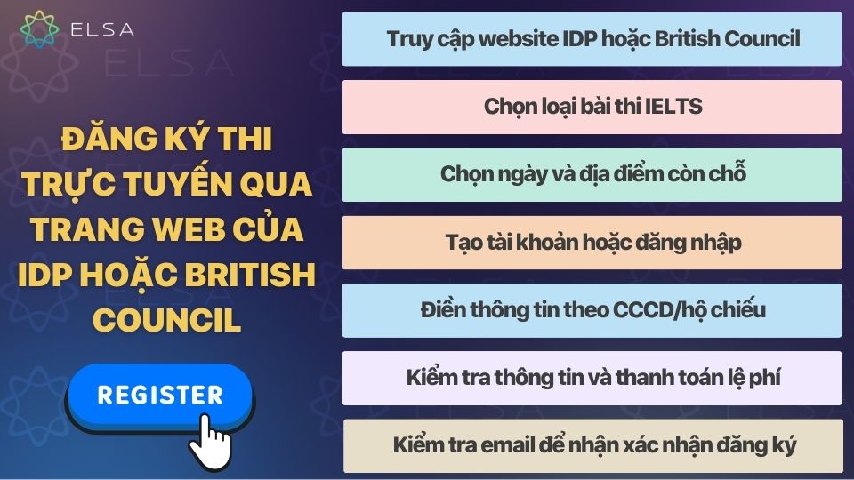 Hướng dẫn đăng ký thi IELTS trực tuyến qua website chính thức Hướng dẫn đăng ký thi IELTS trực tuyến qua website chính thức