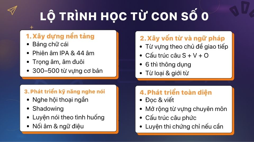 Lộ trình học tiếng Anh từ con số 0 theo 4 giai đoạn trong 12 tháng Lộ trình học tiếng Anh từ con số 0 theo 4 giai đoạn trong 12 tháng