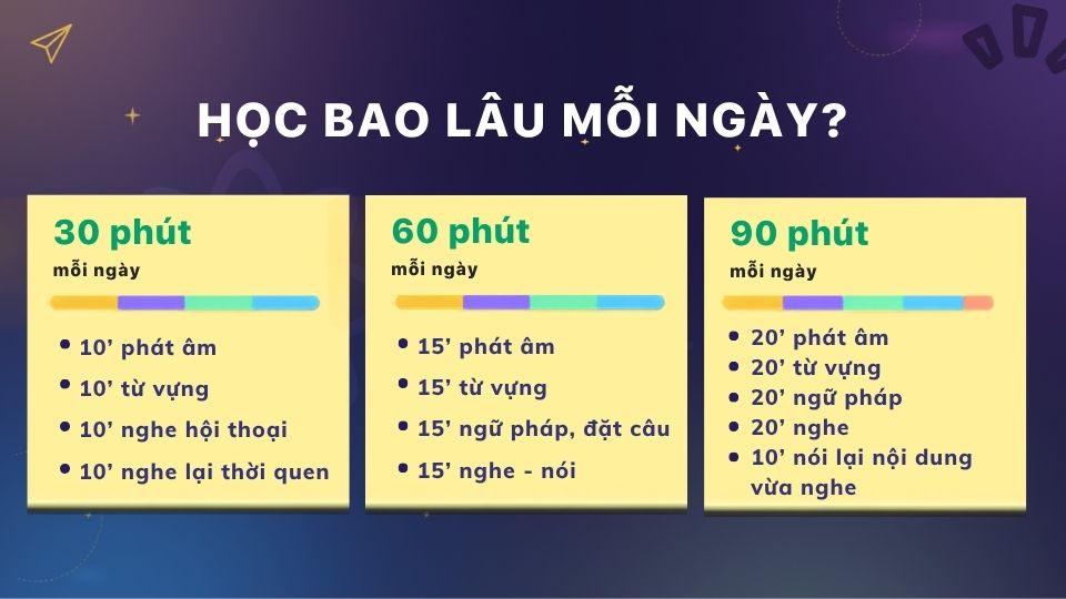 Gợi ý phân bổ thời gian học theo ba mức thời lượng phổ biến Gợi ý phân bổ thời gian học theo ba mức thời lượng phổ biến