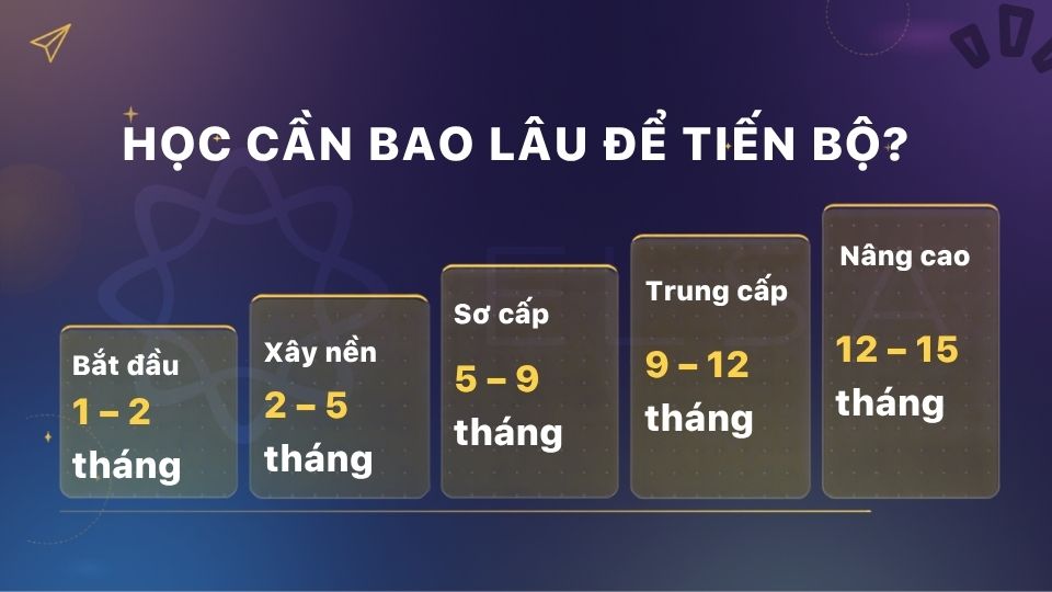 Dấu hiệu tiến bộ theo từng mốc thời gian khi học tiếng Anh từ con số 0 Dấu hiệu tiến bộ theo từng mốc thời gian khi học tiếng Anh từ con số 0