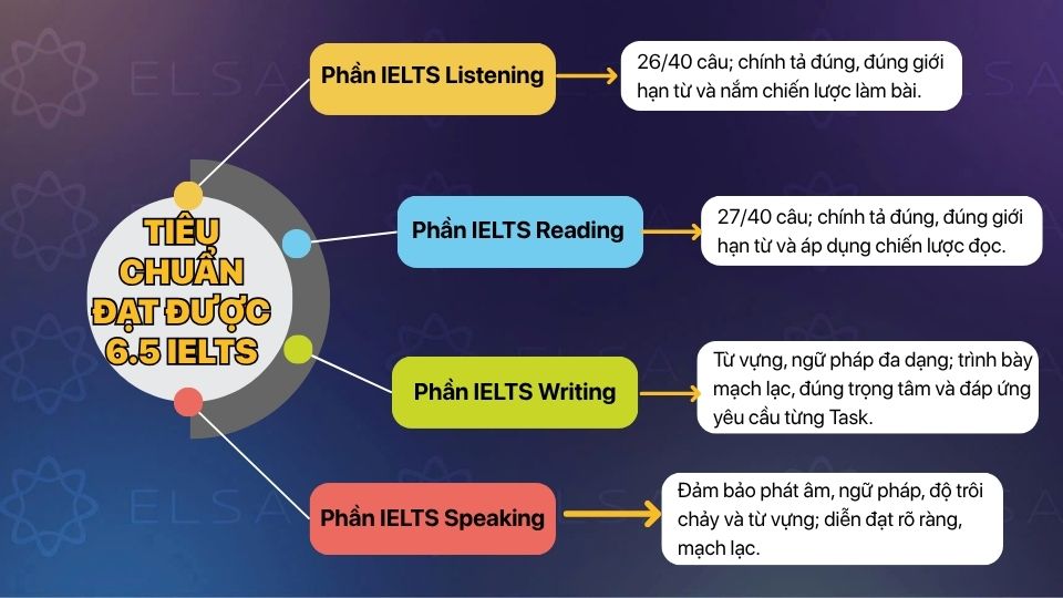 Tiêu chuẩn đạt được 6.5 IELTS Tiêu chuẩn đạt được 6.5 IELTS