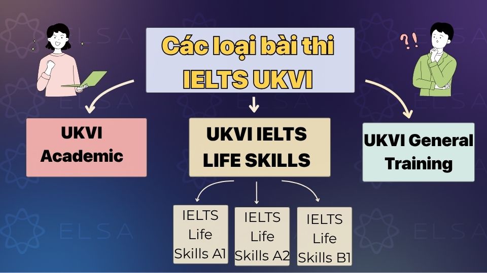 Các loại bài thi IELTS UKVI gồm Academic, General Training và Life Skills Các loại bài thi IELTS UKVI gồm Academic, General Training và Life Skills