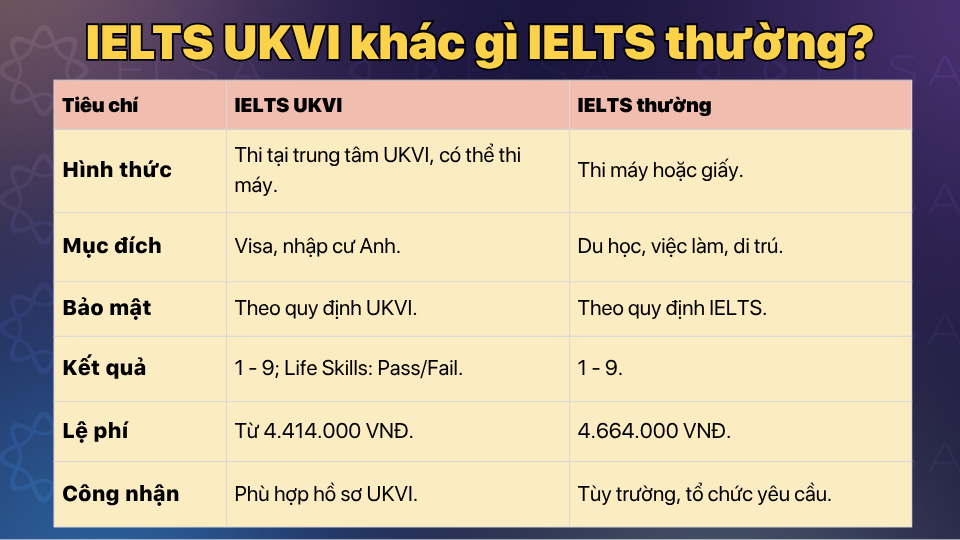 So sánh IELTS UKVI và IELTS thường về mục đích, hình thức và lệ phí So sánh IELTS UKVI và IELTS thường về mục đích, hình thức và lệ phí