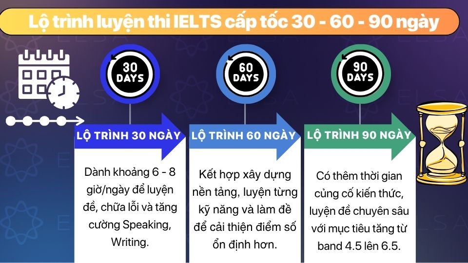 Lộ trình học IELTS cấp tốc theo kế hoạch 30, 60 và 90 ngày Lộ trình học IELTS cấp tốc theo kế hoạch 30, 60 và 90 ngày