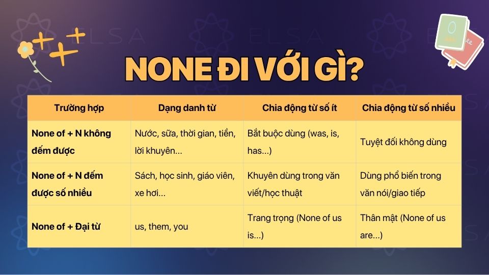 Quy tắc chia động từ sau None và None of Quy tắc chia động từ sau None và None of