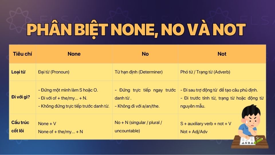 None là đại từ, No là từ hạn định đứng trước danh từ, Not là phó từ đi sau trợ động từ None là đại từ, No là từ hạn định đứng trước danh từ, Not là phó từ đi sau trợ động từ