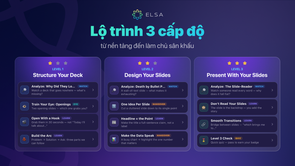 Lộ trình 3 cấp độ luyện tập của tính năng Presentation Coach Lộ trình 3 cấp độ luyện tập của tính năng Presentation Coach