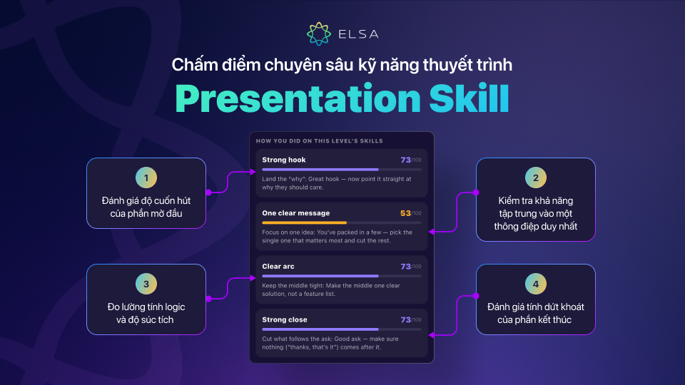 Hệ thống chấm điểm kỹ năng thuyết trình chuyên sâu Hệ thống chấm điểm kỹ năng thuyết trình chuyên sâu