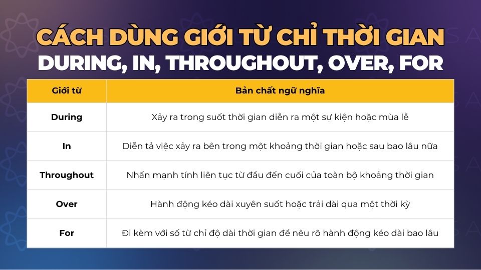 Phân biệt các giới từ chỉ khoảng thời gian During, in, throughout, over và for