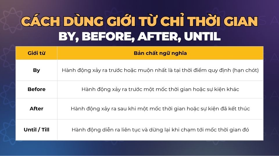 Phân biệt giới từ chỉ mốc giới hạn By, before, after và until
