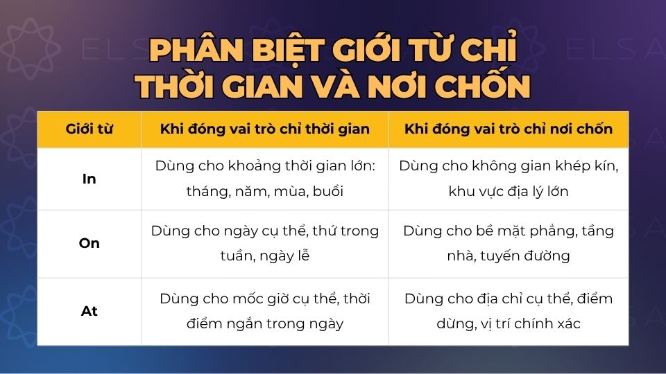 So sánh giới từ chỉ thời gian và giới từ chỉ nơi chốn