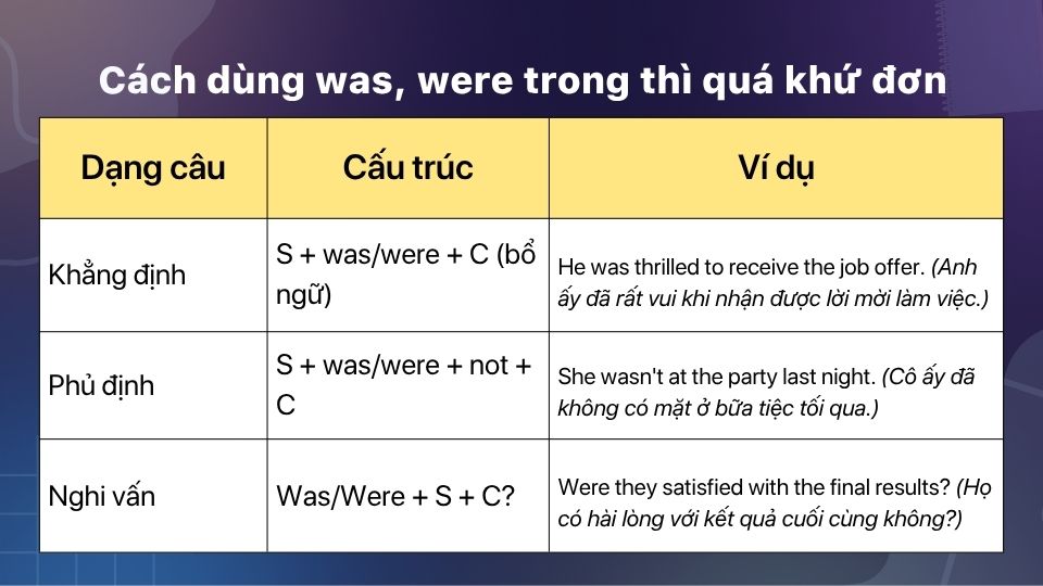 Ba cách dùng was, were trong thì quá khứ đơn Ba cách dùng was, were trong thì quá khứ đơn