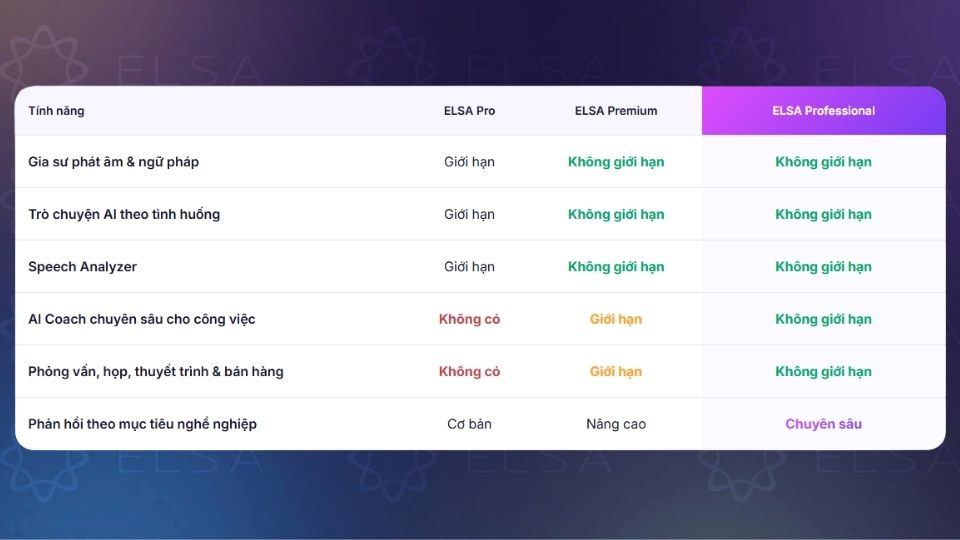 Bảng so sánh các gói học ELSA Pro, ELSA Premium và ELSA Professional