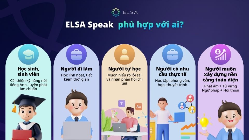 ELSA Speak phù hợp với học sinh/sinh viên, người đi làm, người tự học,....muốn tiết kiệm thời gian ELSA Speak phù hợp với học sinh/sinh viên, người đi làm, người tự học,....muốn tiết kiệm thời gian