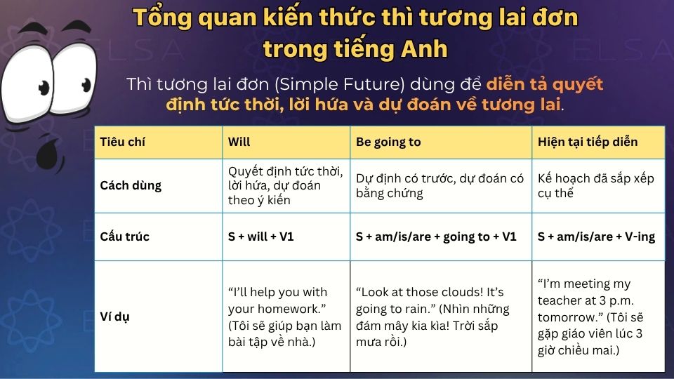 Tổng quan kiến thức thì tương lai đơn trong tiếng Anh Tổng quan kiến thức thì tương lai đơn trong tiếng Anh