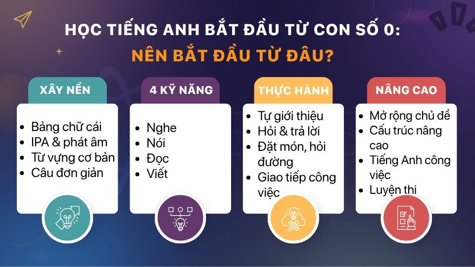 Bốn giai đoạn trong việc học tiếng Anh bắt đầu từ con số 0 Bốn giai đoạn trong việc học tiếng Anh bắt đầu từ con số 0