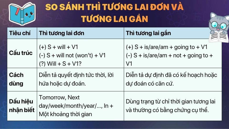 Bảng so sánh thì tương lai đơn và thì tương lai gần Bảng so sánh thì tương lai đơn và thì tương lai gần