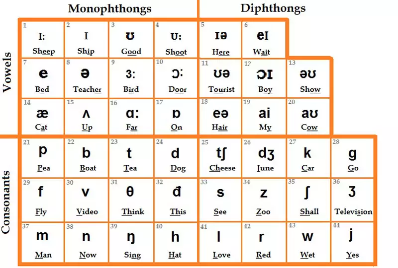 Bảng phiên âm tiếng Anh IPA | ELSA Speak