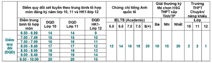 Bảng quy đổi điểm thi IELTS sang điểm thi THPT theo chương trình cử nhân chất lượng cao và chương trình chuẩn